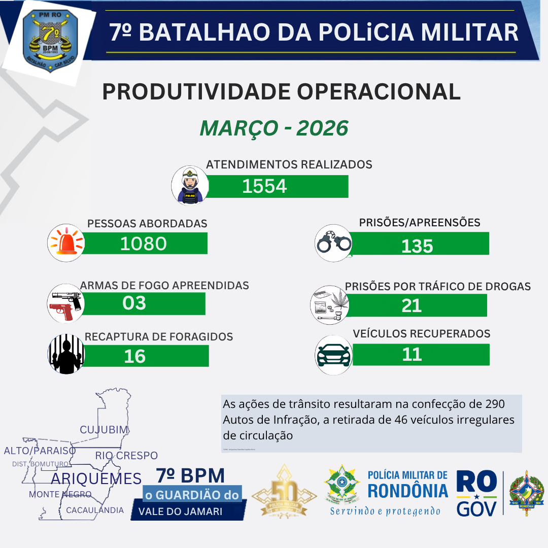 ARIQUEMES – 7ºBPM REGISTRA AUMENTO EXPRESSIVO NA PRODUTIVIDADE OPERACIONAL EM MARÇO DE 2026