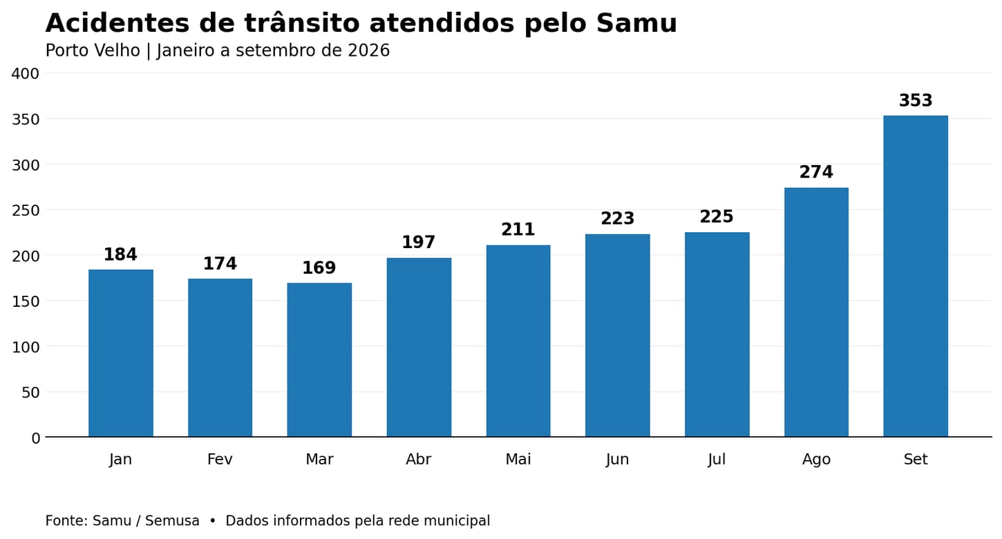 Motocicletas Responsáveis por 82% dos Acidentes de Trânsito atendeu pelo Samu em Setembro
