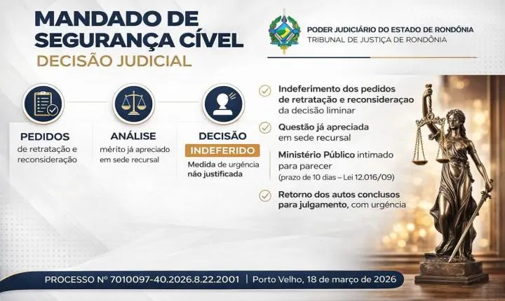 Justiça mantém suspenso contrato milionário da saúde e amplia crise na Sesau