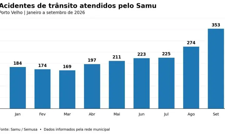 Motocicletas Responsáveis por 82% dos Acidentes de Trânsito atendeu pelo Samu em Setembro